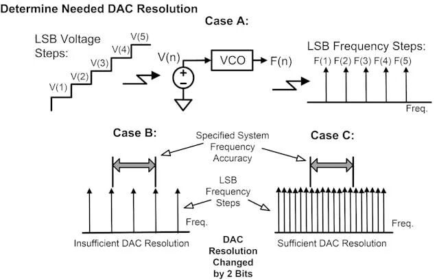 How to Determine ADC/DAC Performance in Digital Control Systems