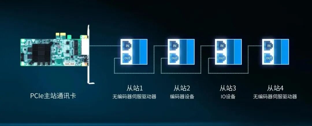 How to Enable Free Communication Between EtherCAT Slaves?