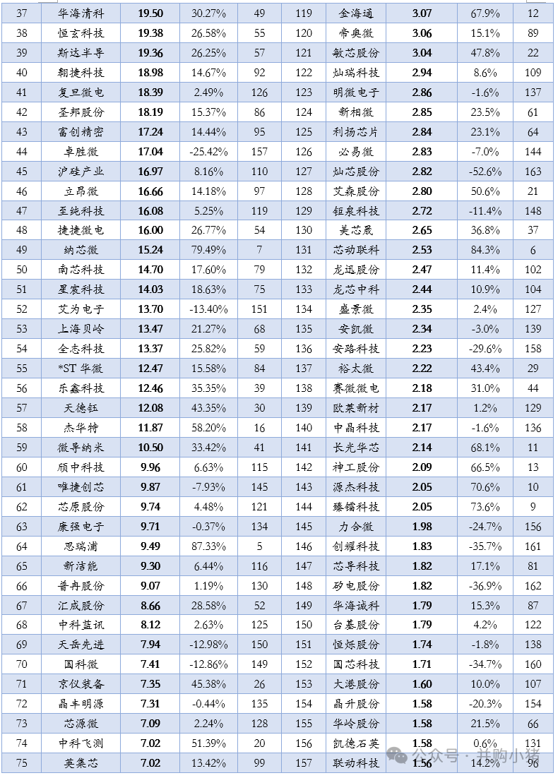 Revenue and Profit Rankings of 163 Semiconductor Listed Companies in the First Half of 2025