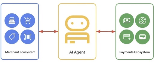 Is the 'AI Assistant' Really Here? Google Leads the Advancement of the Agent Payments Protocol AP2