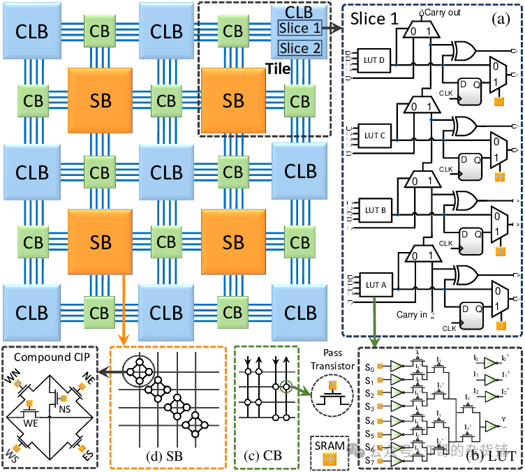 The FPGA Performance Revolution: How Embedded Engineers Can Overcome the 'Memory Wall'