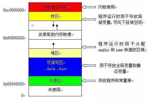 Three Challenging Concepts in C Language for Embedded Development