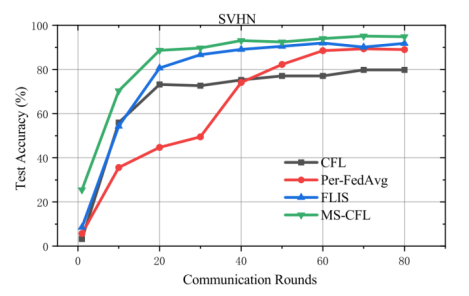 Model Similarity Based Clustering Federated Learning in Edge Computing