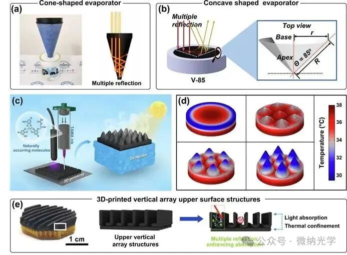 Academic Focus: Structural and Functional Customization of Interfacial Solar Evaporators Using 3D Printing Technology