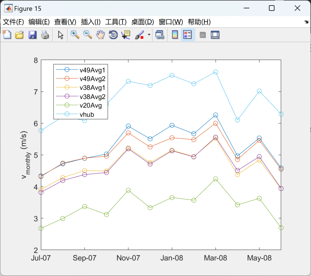 MATLAB | Wind Energy Resource Assessment Data Analysis | Importing, Processing, and Explaining Historical Wind Data from Meteorological Towers