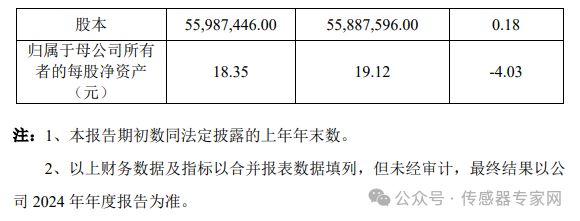 Minxin Co., Ltd.: Revenue Surges Over 35%, Comprehensive Recovery of MEMS Sensor Business!
