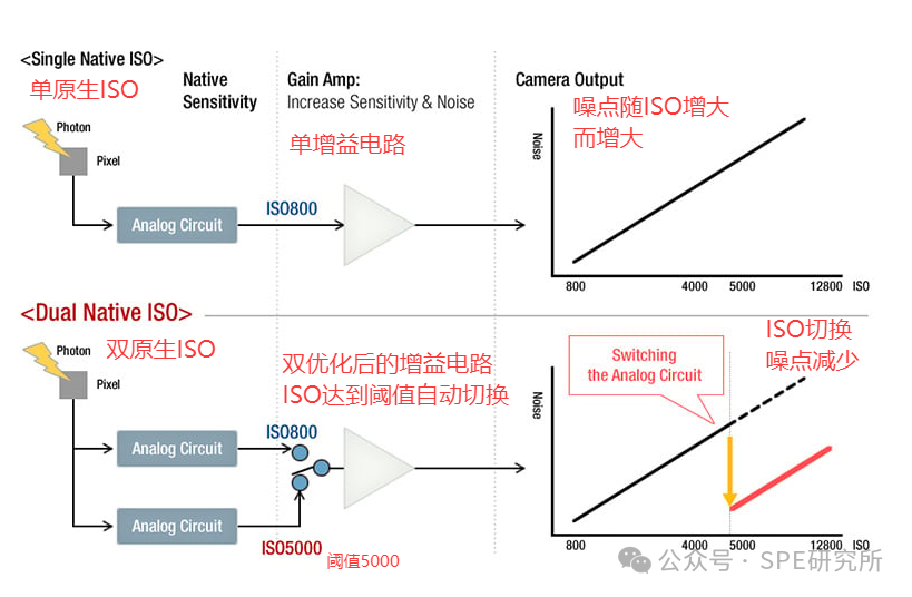 Understanding Sensors: Native ISO and Extended ISO
