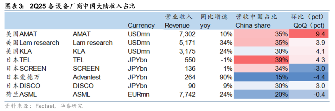 Huatai | Semiconductor Equipment: The 'East Rising, West Falling' Trend in China's Market May Accelerate in the Second Half of the Year