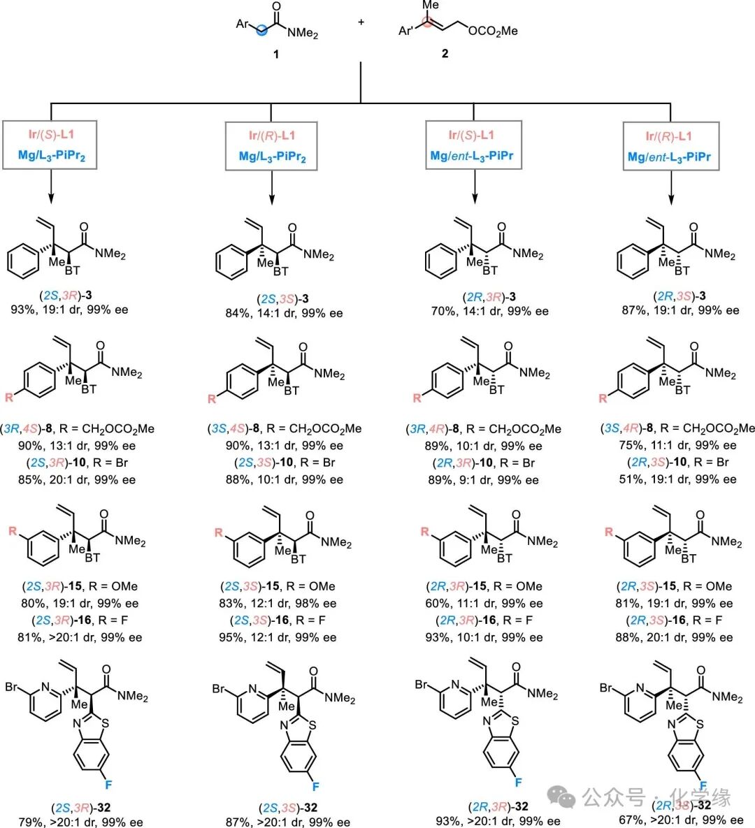 Stereodivergent Synthesis of Allylic All-Carbon Quaternary Centers by Bimetallic Iridium/Magnesium-Catalyzed Allylic Alkylation