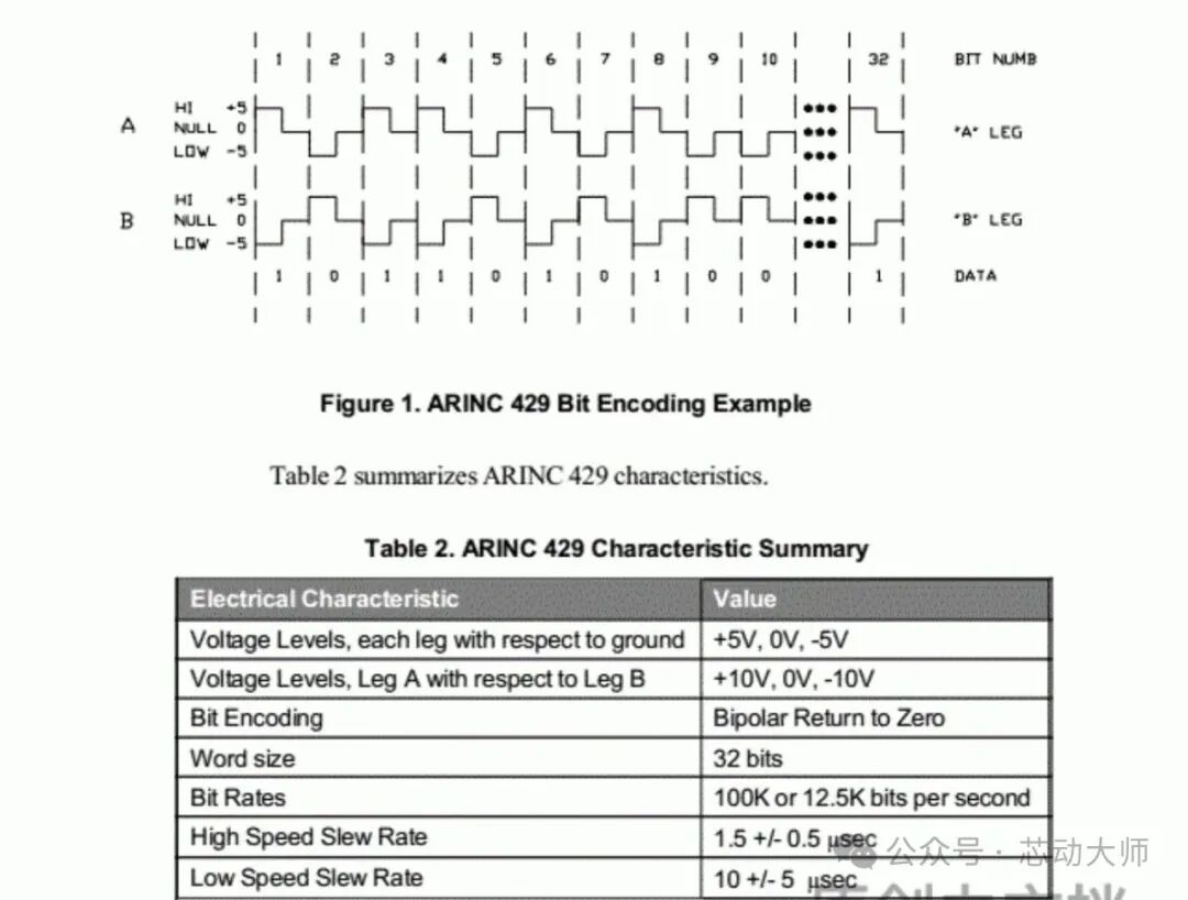 What is the ARINC 429 Bus? Principles and Introduction!
