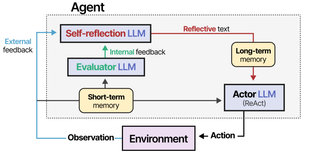 Overview of Core Principles of Agentic AI: From Agentic AI to AI Agents