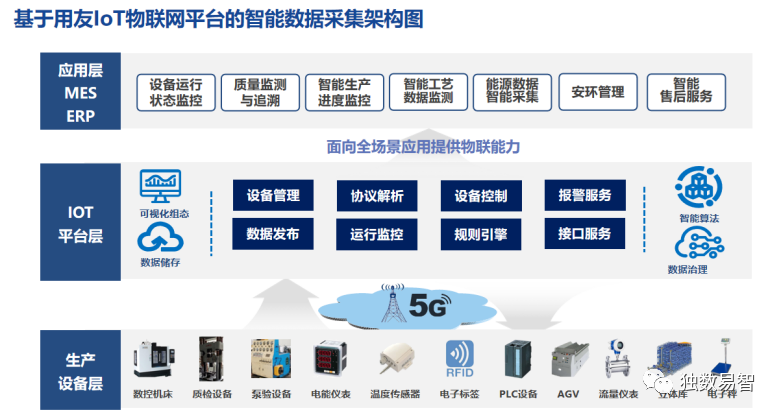 Data Acquisition, Storage, and Utilization in IoT Platforms