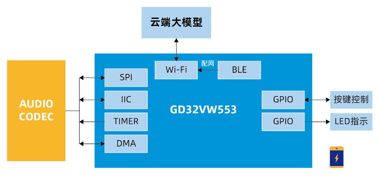 GigaDevice's AI MCU: GD32H7 Series 600MHz + Large Storage, Wireless MCU Supports AI Large Language Models