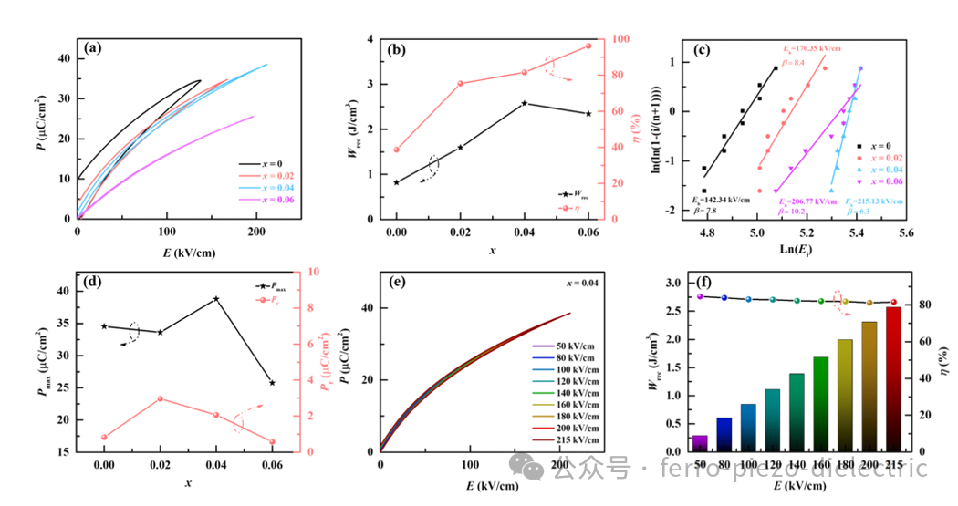 High-Performance Energy Storage of Tungsten Bronze-Based Ferroelectric Ceramics Under Low Electric Fields
