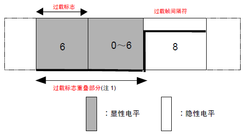 Differences Between CAN and CANFD Communication Protocols