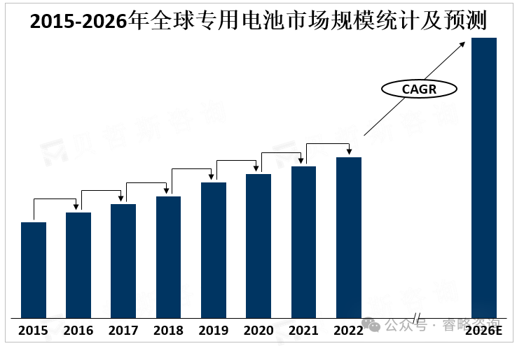 The Growing Opportunities and Challenges in the Global Specialty Battery Market Driven by Electric Vehicles, Wearable Devices, and IoT