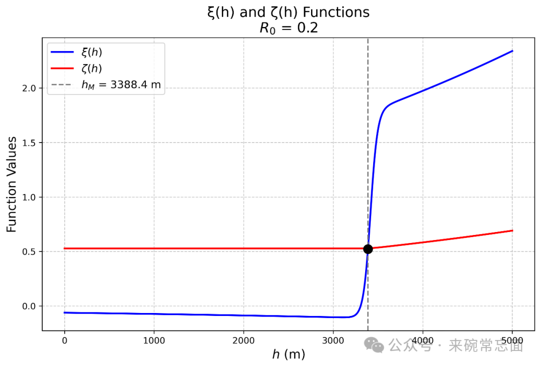 Maximum Precipitation Height