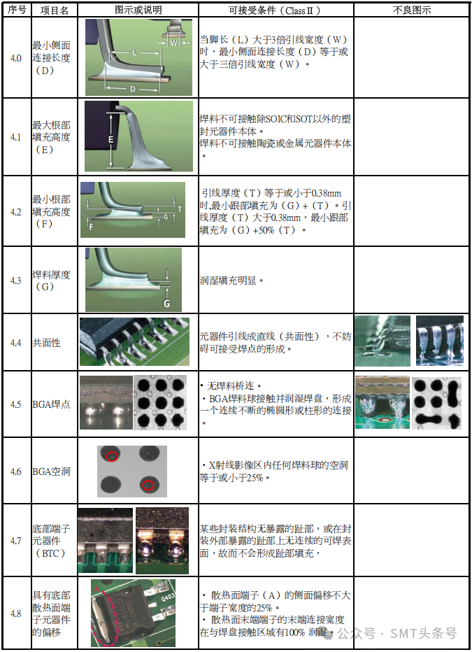 General Inspection Standards for PCBA SMT/THT (Part II)