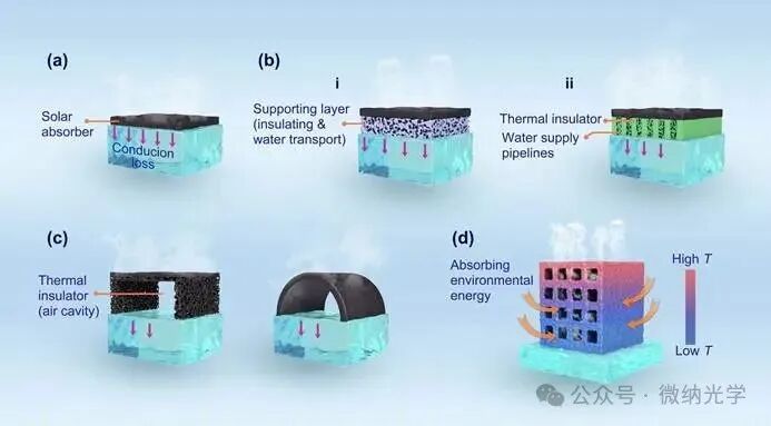 Academic Focus: Structural and Functional Customization of Interfacial Solar Evaporators Using 3D Printing Technology