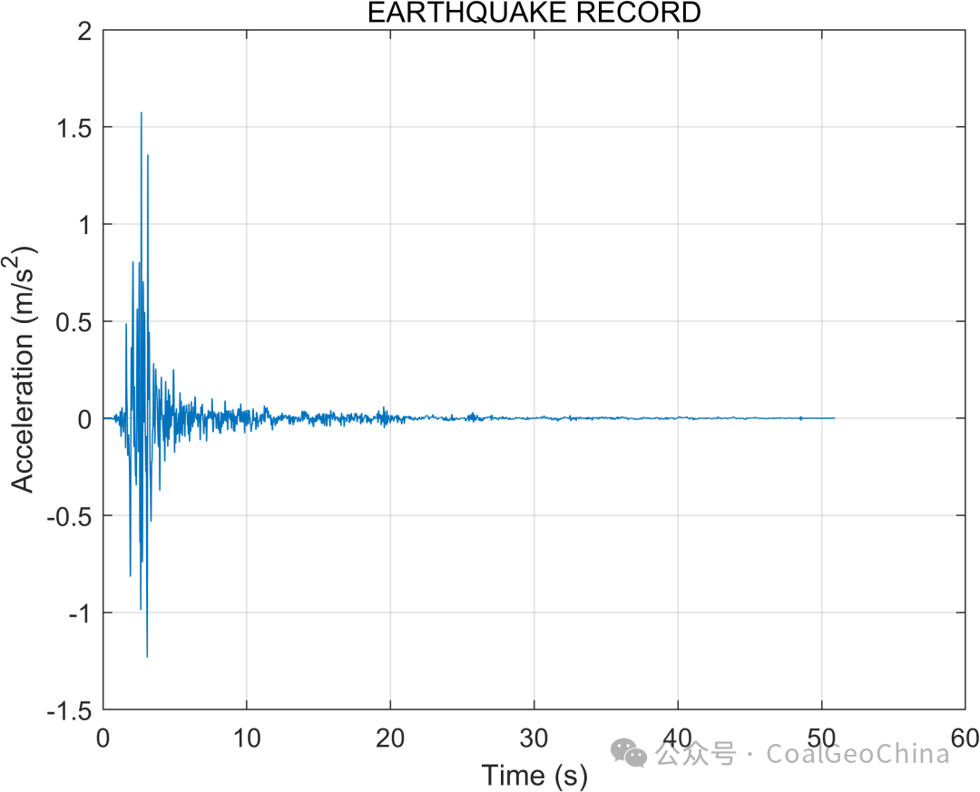 Earthquake Response Spectrum Analysis Using MATLAB