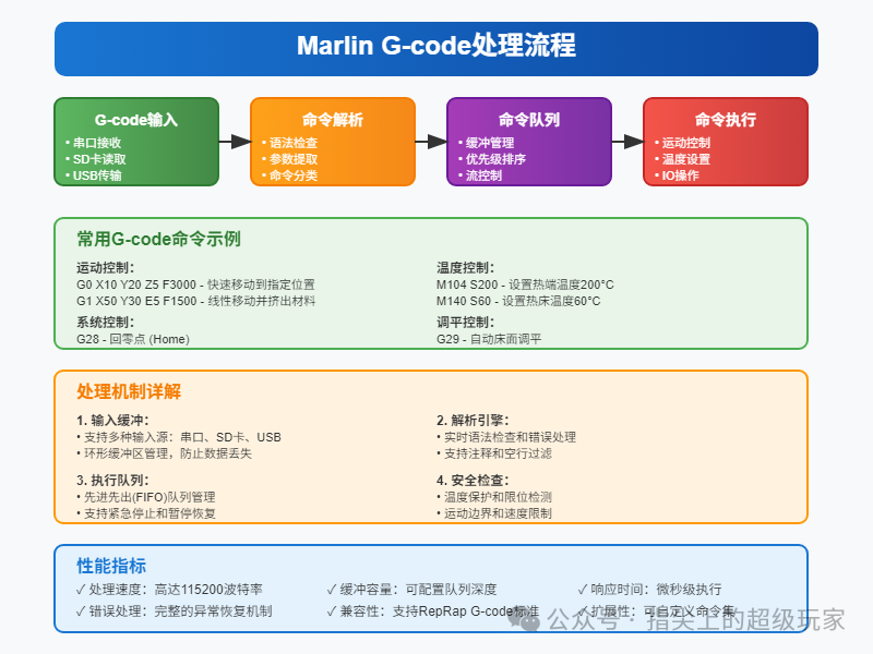 How Marlin Dominates the 3D Printing World! Supporting Over 200 Boards, G-code Parsing, and Thermal Protection!