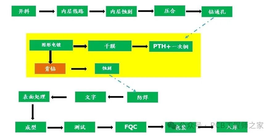 Considerations for the Production and Design of PCB Back Drilling