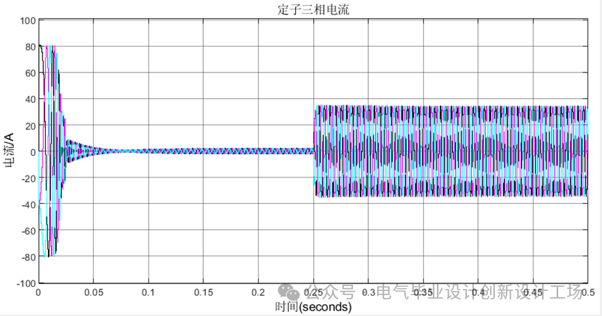 Modeling and Simulation of Dual-Loop Control for PMSM Speed and Current in MATLAB