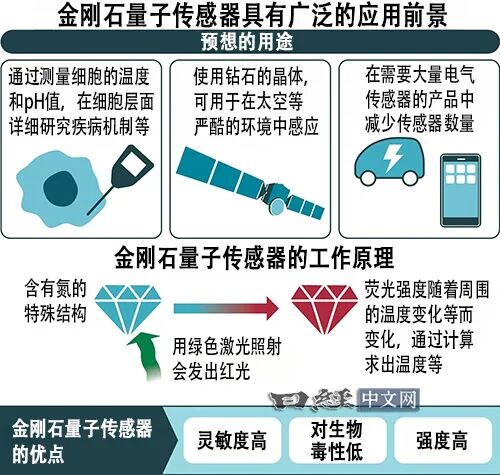 Japan to Mass Produce Quantum Sensors for Disease Detection by 2028