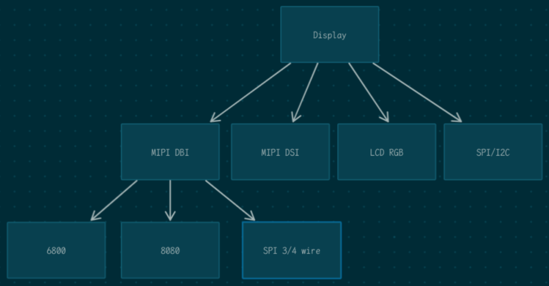 The Hardware and Software Hierarchical Relationship of Display Drivers in Zephyr