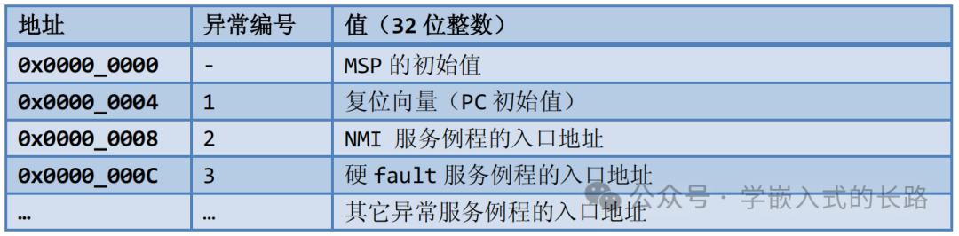Embedded Reading Notes: The Definitive Guide to Cortex-M3 (Part II)