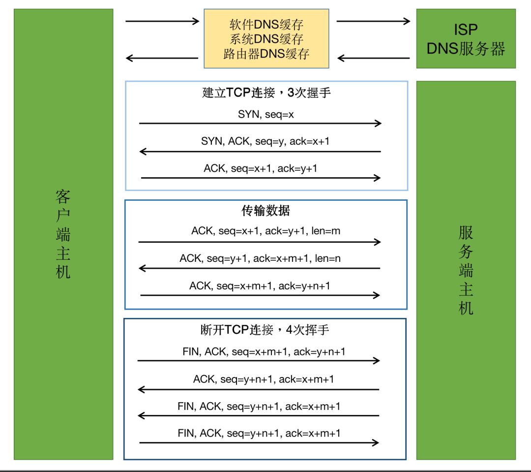 Architecture Design of HTTP and Optimization Techniques