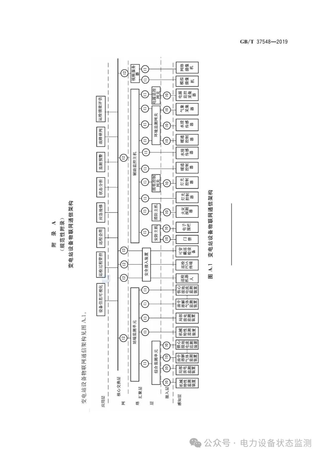 National Standard: IoT Communication Architecture and Interface Requirements for Substation Equipment