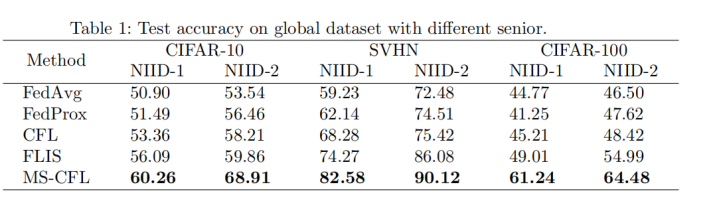 Model Similarity Based Clustering Federated Learning in Edge Computing