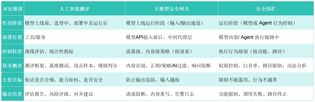 Security Capabilities and Trustworthy Governance of AI Agent Systems: The Three Lines of Defense