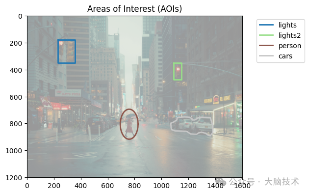 Eye Movement Data Preprocessing and Visualization Using the Python PupEyes Library