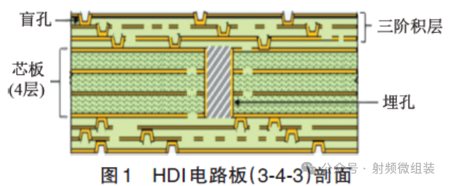 Implementation of HDI and UHDI Circuit Board Technologies