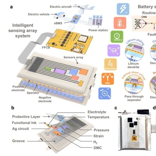 Fully Printable Integrated Multifunctional Sensor Arrays for Intelligent Lithium-Ion Batteries