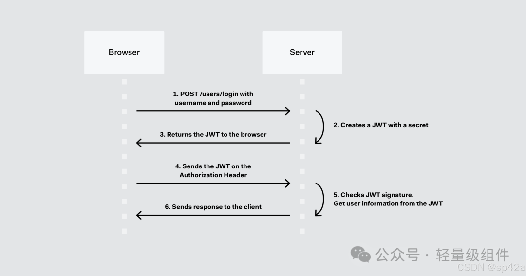 Essential Knowledge for Developers - HTTP Authentication