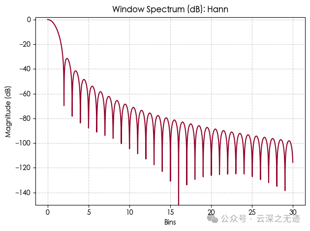 Which Window Function to Choose for FFT Sampling of ADC? (Interpretation by YUNSWJ)