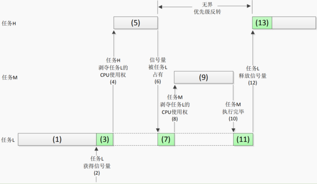 Resource Management in FreeRTOS