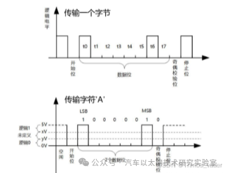 Analysis of USART/UART, RS232, and RS485 Standard Interfaces and Protocol Characteristics