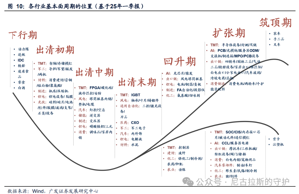 Methodology of Cycles (Part 1) - Cloud Computing, SOC, Machinery, CXO, and Wind Power