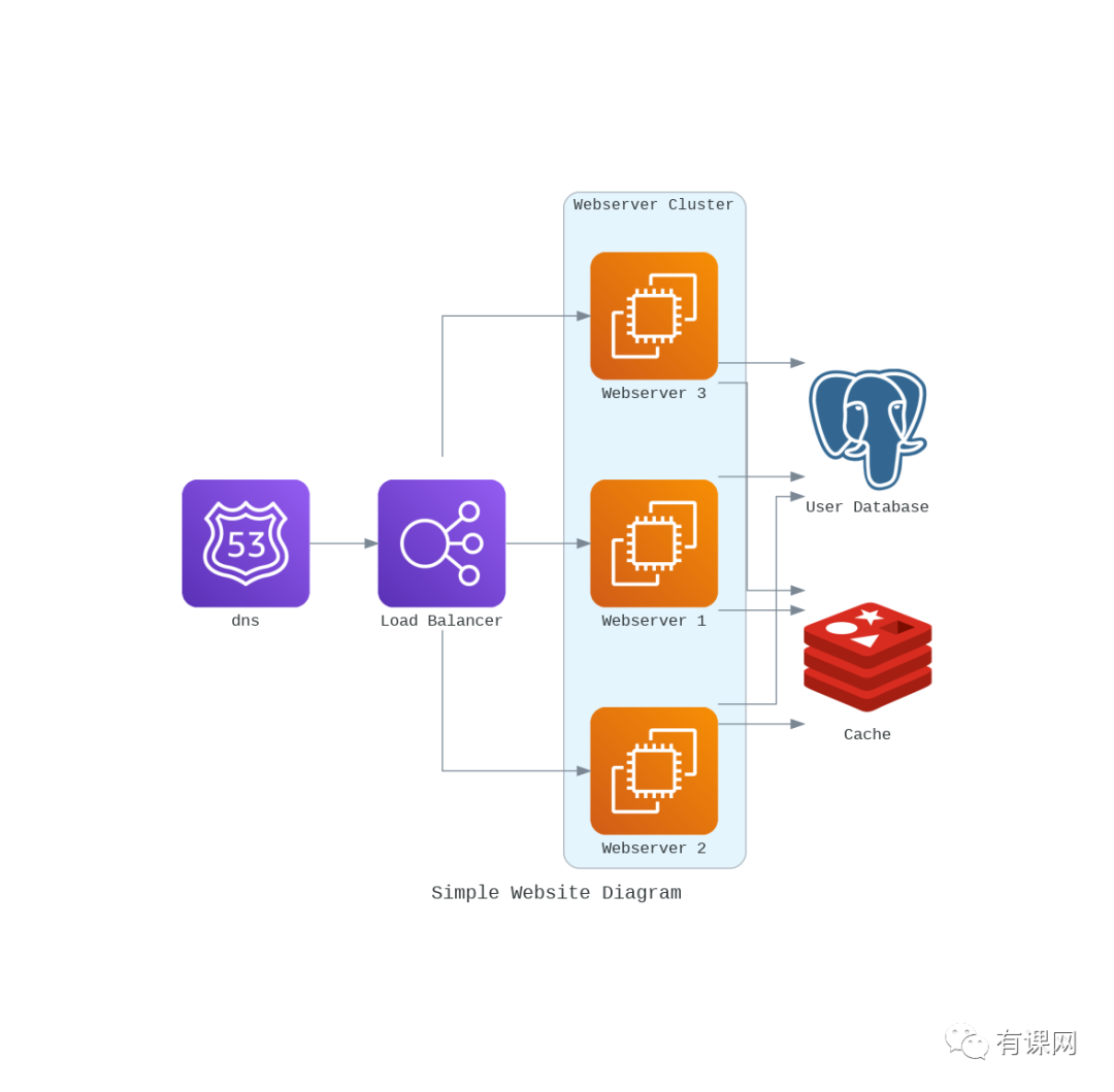 How to Create Beautiful Architecture Diagrams with Python