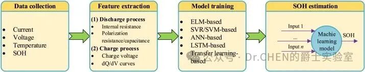 A Review of Online SOC and SOH Estimation for Lithium Batteries in Electric Vehicles