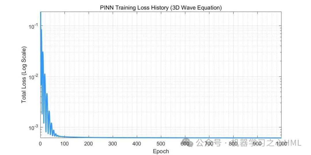 Solving the 3D Wave Equation Driven by PINN: MATLAB Code