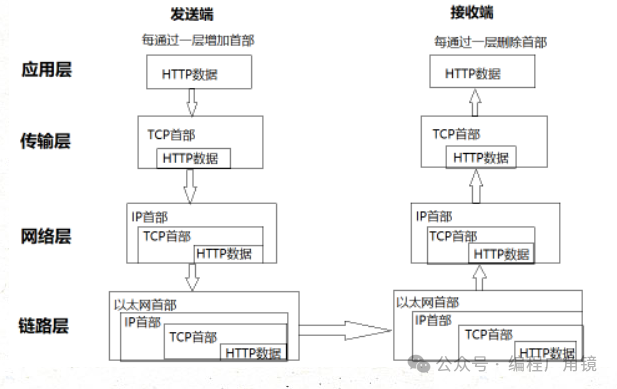 Understanding HTTP