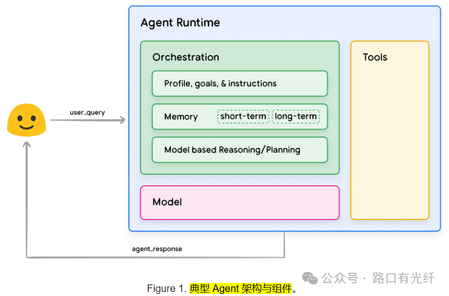Fundamentals of AI Agents
