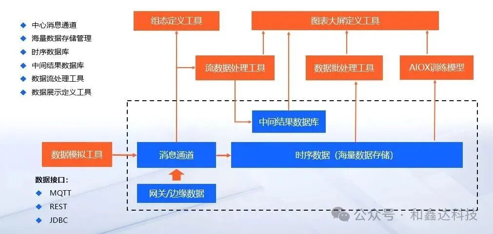 Hexinda Technology Industrial IoT Platform