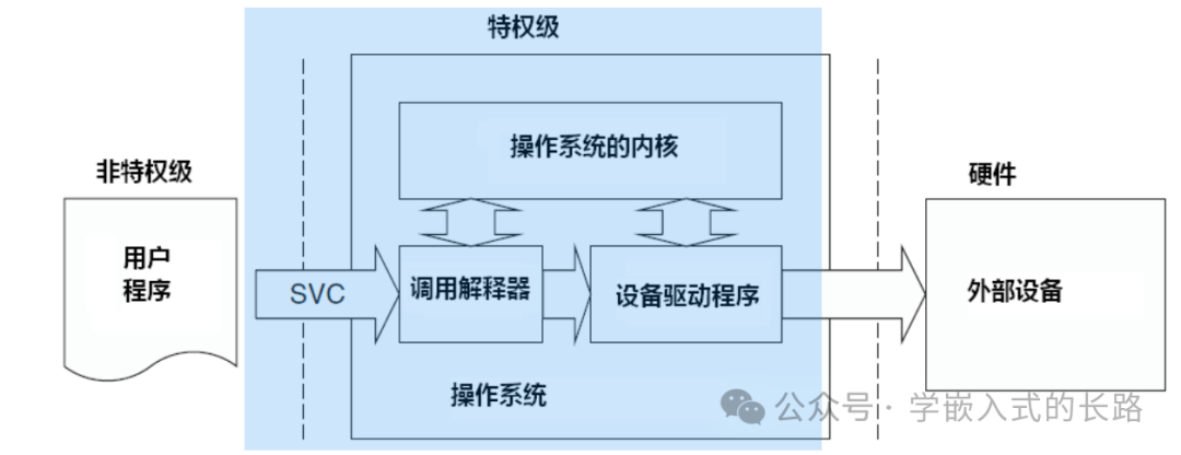 Embedded Reading Notes: The Definitive Guide to Cortex-M3 (Part II)