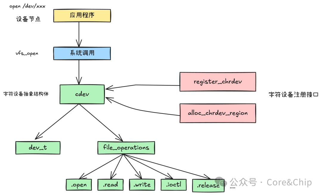 Essential Kernel Course for BSP Engineers: 3.2. Character Device Driver Framework and Complete Driver Process Demonstration Using register_chrdev Interface